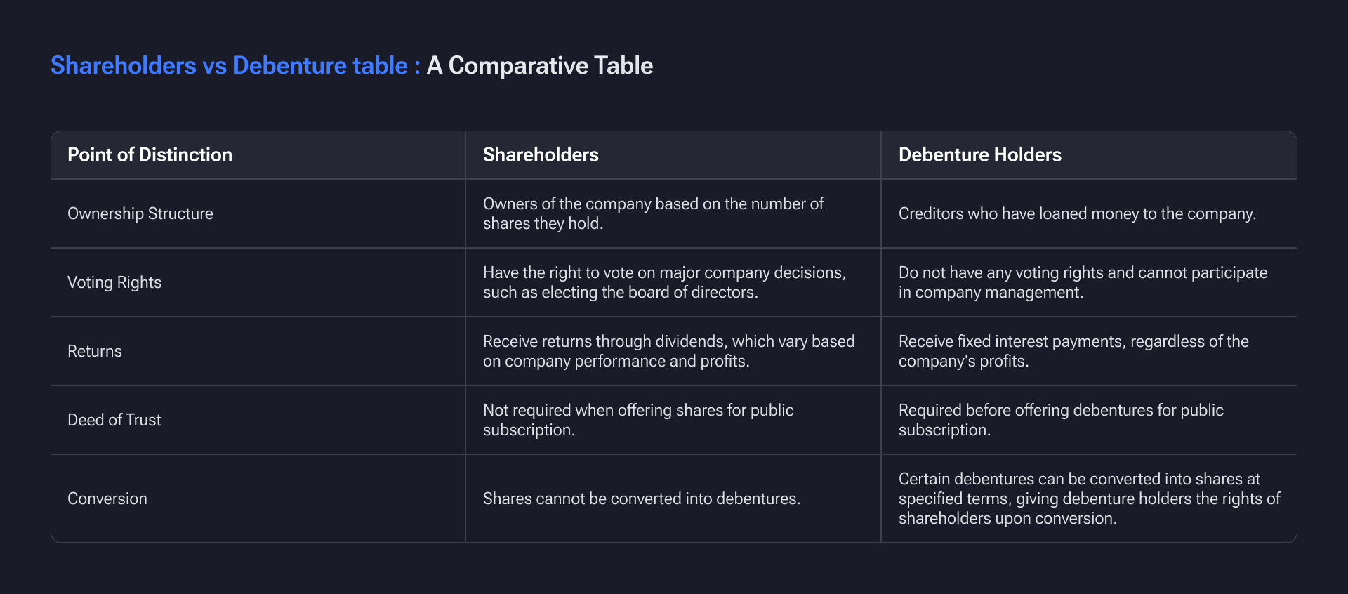Difference Between Shareholder and Debenture Holder
